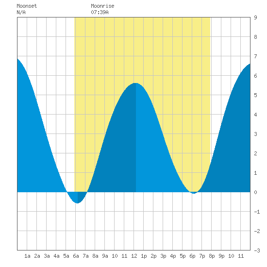 Berrys Creek tide chart for Wednesday, April 30, 2025