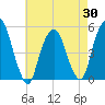Berrys Creek tide chart for Wednesday, April 30, 2025