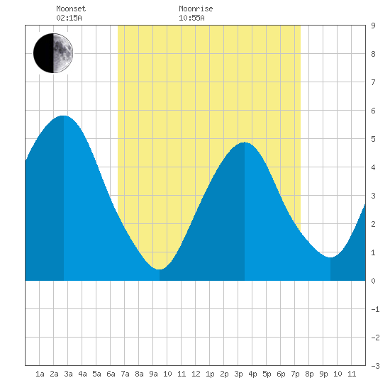 Berrys Creek tide chart for Friday, April 4, 2025