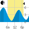 Berrys Creek tide chart for Friday, April 4, 2025