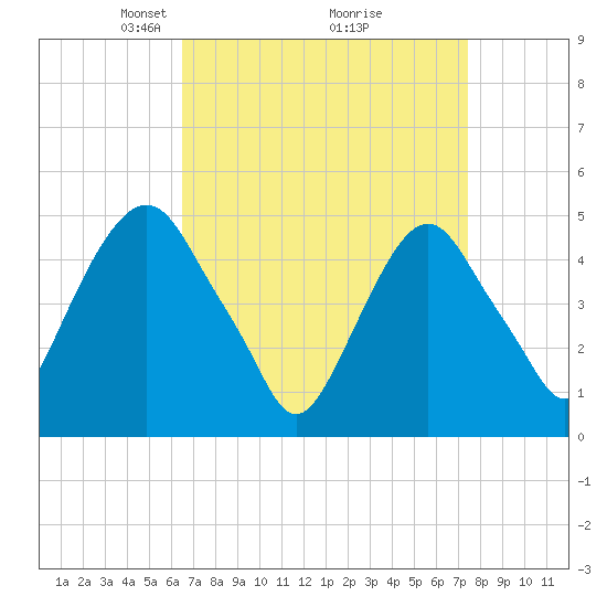 Berrys Creek tide chart for Sunday, April 6, 2025