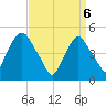 Berrys Creek tide chart for Sunday, April 6, 2025