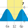 Berrys Creek tide chart for Monday, April 7, 2025