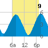 Berrys Creek tide chart for Wednesday, April 9, 2025