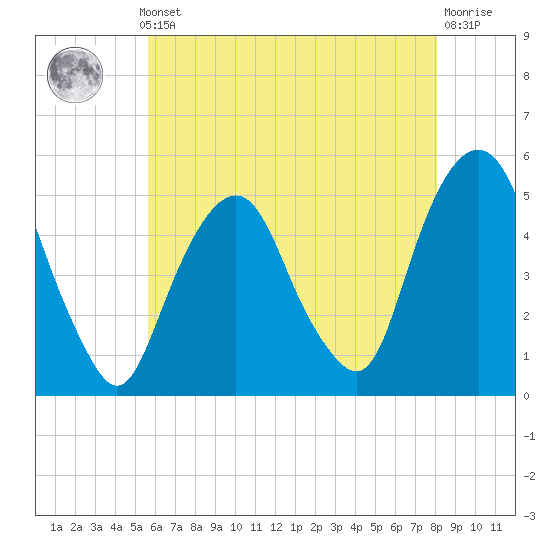 Berrys Creek tide chart for Monday, May 12, 2025