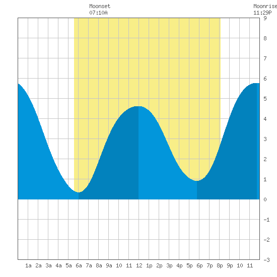 Berrys Creek tide chart for Thursday, May 15, 2025