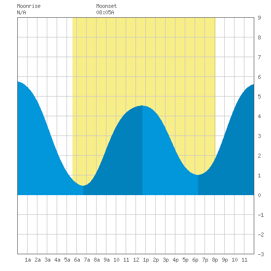 Berrys Creek tide chart for Friday, May 16, 2025