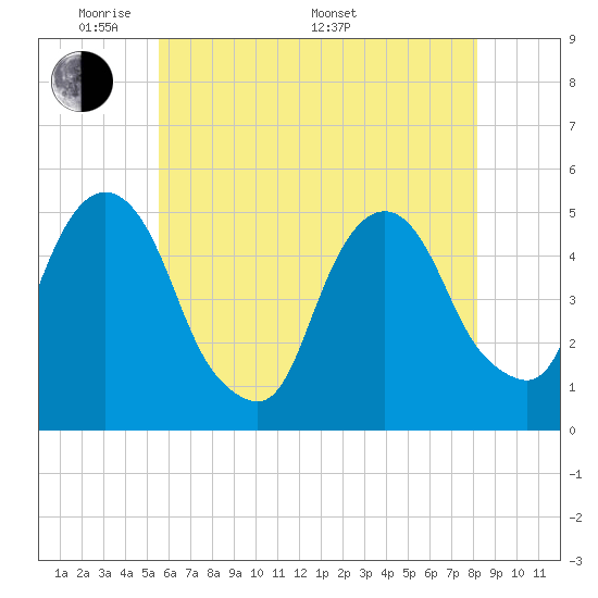 Berrys Creek tide chart for Tuesday, May 20, 2025