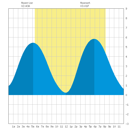 Berrys Creek tide chart for Thursday, May 22, 2025