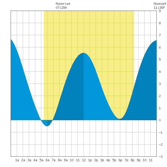 Berrys Creek tide chart for Thursday, May 29, 2025