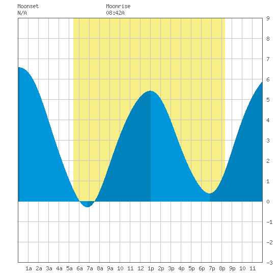 Berrys Creek tide chart for Friday, May 30, 2025