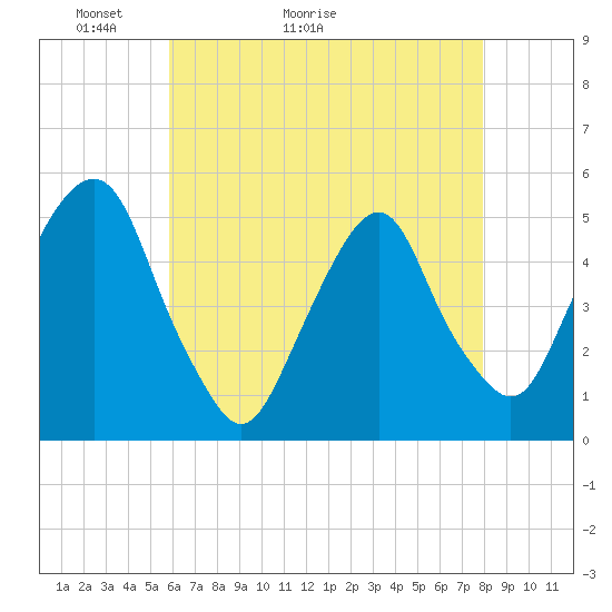 Berrys Creek tide chart for Saturday, May 3, 2025