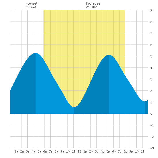 Berrys Creek tide chart for Monday, May 5, 2025
