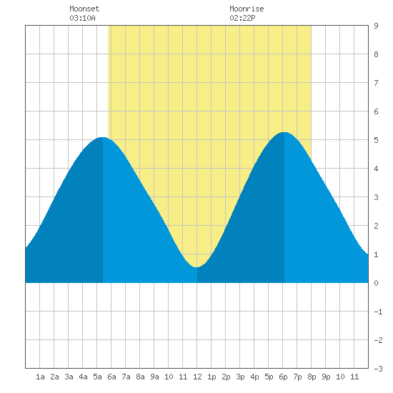 Berrys Creek tide chart for Tuesday, May 6, 2025