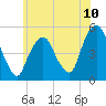 Berrys Creek tide chart for Tuesday, June 10, 2025