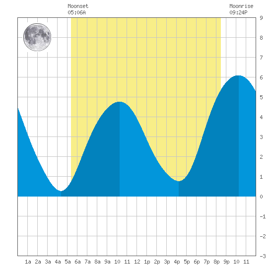 Berrys Creek tide chart for Wednesday, June 11, 2025