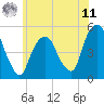 Berrys Creek tide chart for Wednesday, June 11, 2025
