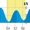 Berrys Creek tide chart for Sunday, June 15, 2025