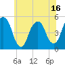 Berrys Creek tide chart for Monday, June 16, 2025