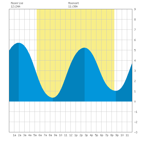 Berrys Creek tide chart for Tuesday, June 17, 2025