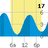 Berrys Creek tide chart for Tuesday, June 17, 2025