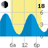 Berrys Creek tide chart for Wednesday, June 18, 2025