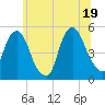 Berrys Creek tide chart for Thursday, June 19, 2025