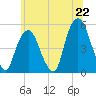 Berrys Creek tide chart for Sunday, June 22, 2025