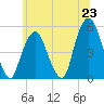 Berrys Creek tide chart for Monday, June 23, 2025