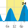 Berrys Creek tide chart for Tuesday, June 24, 2025