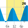 Berrys Creek tide chart for Thursday, June 26, 2025