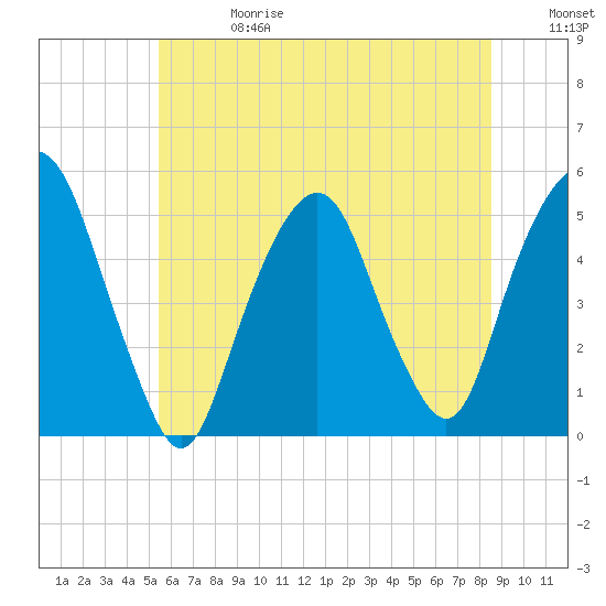 Berrys Creek tide chart for Saturday, June 28, 2025