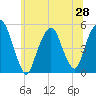 Berrys Creek tide chart for Saturday, June 28, 2025