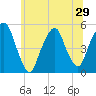 Berrys Creek tide chart for Sunday, June 29, 2025