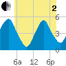 Berrys Creek tide chart for Monday, June 2, 2025