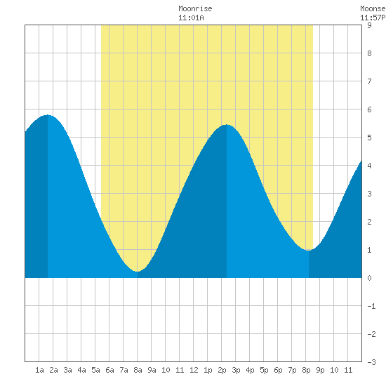 Berrys Creek tide chart for Monday, June 30, 2025