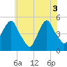 Berrys Creek tide chart for Tuesday, June 3, 2025