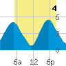 Berrys Creek tide chart for Wednesday, June 4, 2025