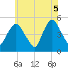 Berrys Creek tide chart for Thursday, June 5, 2025
