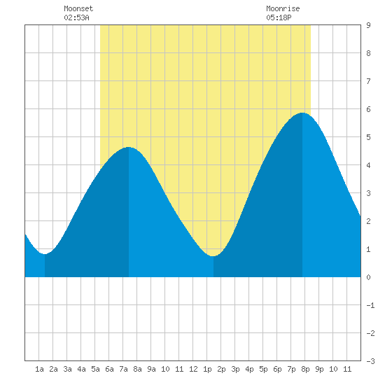 Berrys Creek tide chart for Saturday, June 7, 2025