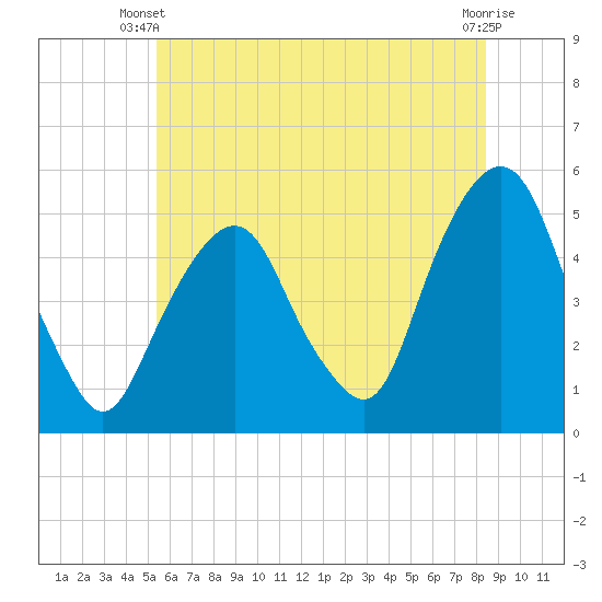 Berrys Creek tide chart for Monday, June 9, 2025