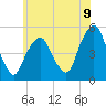 Berrys Creek tide chart for Monday, June 9, 2025