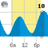 Berrys Creek tide chart for Thursday, July 10, 2025