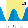 Berrys Creek tide chart for Sunday, July 13, 2025