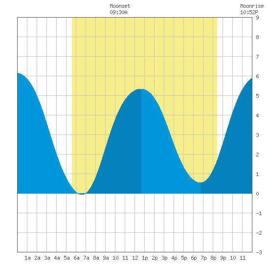 Berrys Creek tide chart for Monday, July 14, 2025
