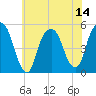 Berrys Creek tide chart for Monday, July 14, 2025