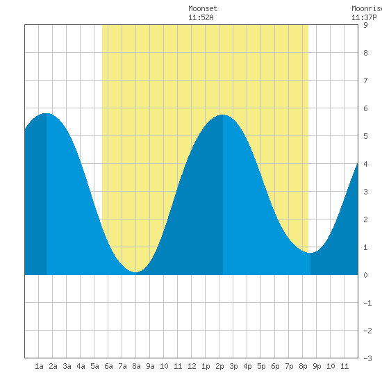 Berrys Creek tide chart for Wednesday, July 16, 2025