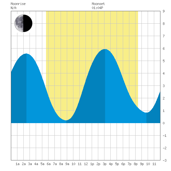 Berrys Creek tide chart for Thursday, July 17, 2025