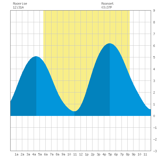 Berrys Creek tide chart for Saturday, July 19, 2025