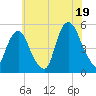 Berrys Creek tide chart for Saturday, July 19, 2025